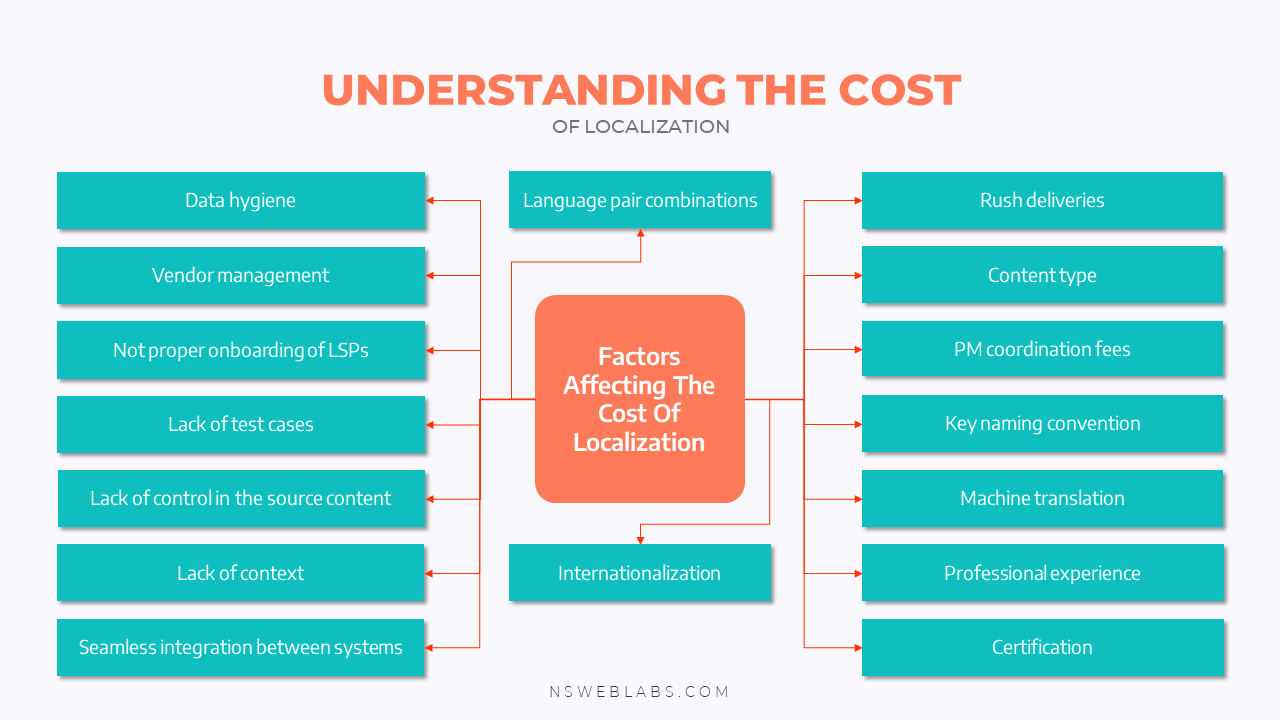 Factor affecting the cost of Localization process